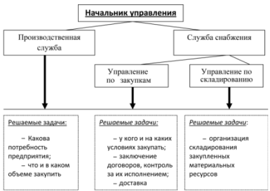 Организация функций снабжения предприятия