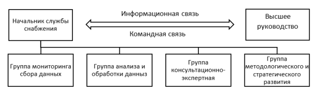 Схема организационных отношений механизма комплексного управления производственными запасами нефтегазового предприятия
