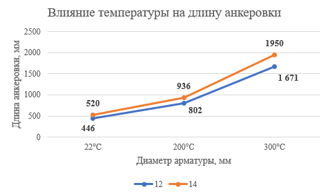 Длина анкеровки при нагреве конструкций.