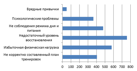 Основные причины возникновения перетренированности, по мнению респондентов (n=1085)