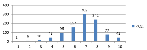 Оценка уровня восстановления по шкале от 1 до 10 (n=1085)