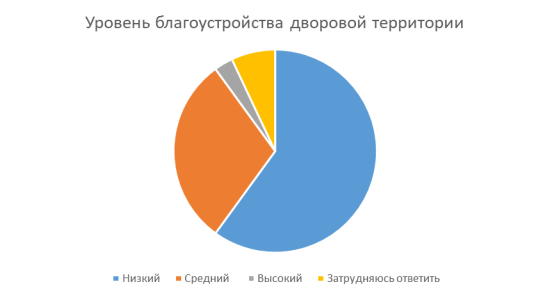 Результаты оценки жителями уровня благоустройства дворовой территории