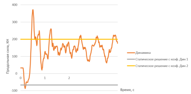Диаграмма продольных усилий в 247 элементе (прогон)