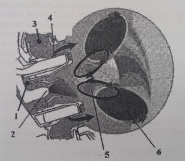 Фронтовое устройство типа TAPS [3]: 1 — двухярусный осевой завихритель; 2 — центробежная форсунка; 3 — подача основного топлива; 4 — поперечное падение струй топлива; 5 — первичная зона горения; 6 — вторичная зона