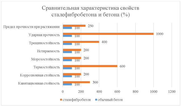 Сравнительная характеристика свойств сталефибробетона и бетона в процентах