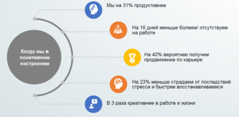 Продуктивность работы сотрудников, ощущающих себя счастливыми [2]