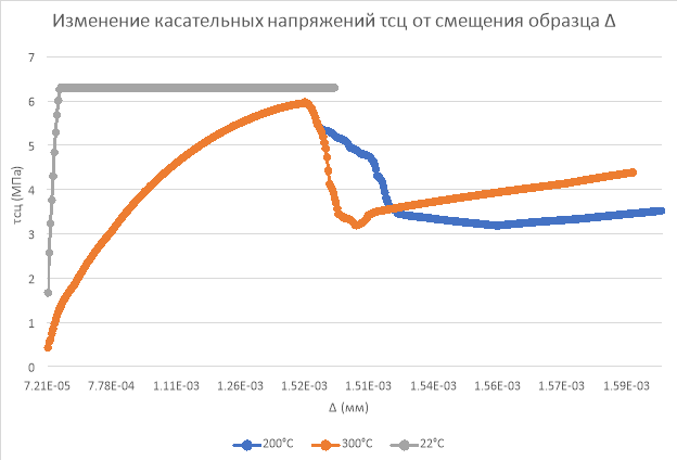 График изменения касательных напряжений от смещения образца
