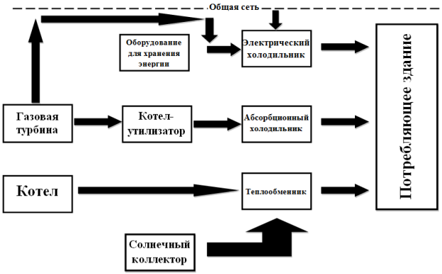 Типичная структура системы холодного, теплового и электроснабжения в зданиях