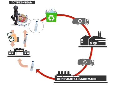 Процесс переработки пластмасс