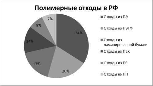 Типы полимерных отходов в РФ