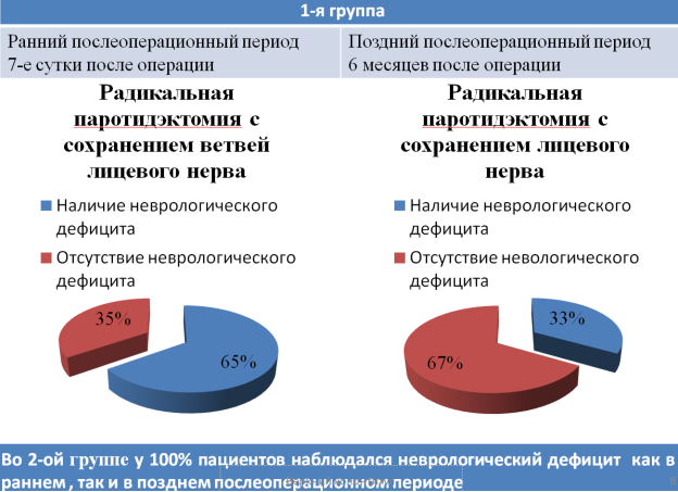 Оценка осложнений в послеоперационном периоде