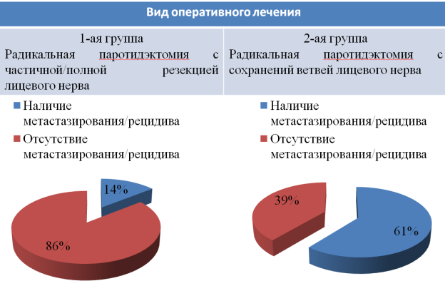 Оценка прогрессирования онкологического процесса в послеоперационном периоде