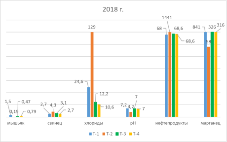 Уровень содержания загрязняющих веществ в почве за 2018 г.