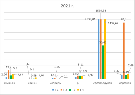 Уровень содержания загрязняющих веществ в почве за 2021 г.