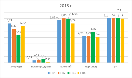 Уровень содержания загрязняющих веществ в грунтовых водах за 2018 г.