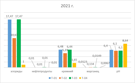 Уровень содержания загрязняющих веществ в грунтовых водах за 2021 г.