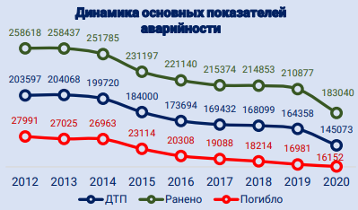 Динамика основных показателей аварийности с 2012 по 2020 год [2, стр. 4]