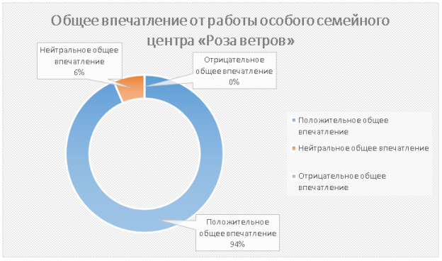 Результаты исследования общего впечатления респондентов от работы ГБУ ЦСПР «Роза ветров»