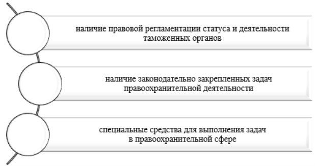 Признаки таможенных органов как правоохранительных