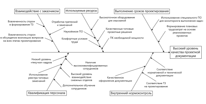 Анализ факторов, влияющих на качество проектной документации, с помощью причинно-следственной диаграммы Исикавы