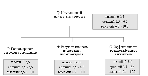 Дерево факторов, влияющих на качество результатов проектирования