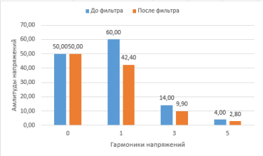 Линейчатый спектр амплитуд напряжений