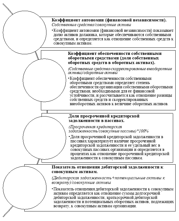 Коэффициенты, характеризующие уровень финансовой устойчивость [1]