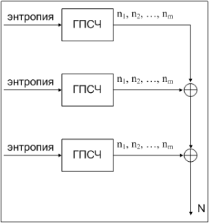 Комбинированный ГПСЧ
