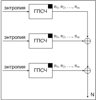 Комбинированный ГПСЧ