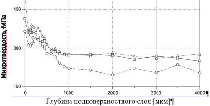 Результаты поверхностной и подповерхностной микротвердости для рельсового диска