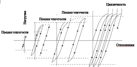 Реакция материала на циклическую нагрузку