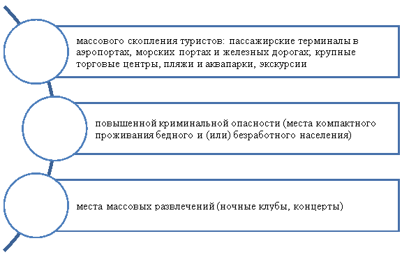 Места повышенного риска для совершения преступлений 4, с.128