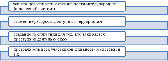 Основные направления борьбы с отмыванием денег и финансированием терроризма