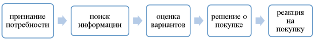 Структура потребительского поведения [1, с. 43]