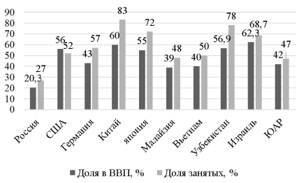 МСП в России и зарубежных странах в 2020 году