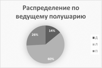 Распределение ведущего профиля латеральной организации всех респондентов