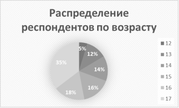 Распределение всех рспондентов по возрасту