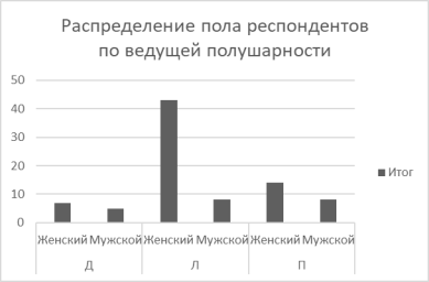 Распределение респондентов по полушарию и половому признаку