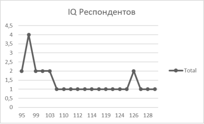 Уровень интеллекта по методике матрицы Равена