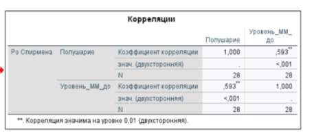 Корреляция уровня метафорического мышления и профиля латеральной организации респондентов