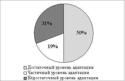 Результаты диагностики первоклассников