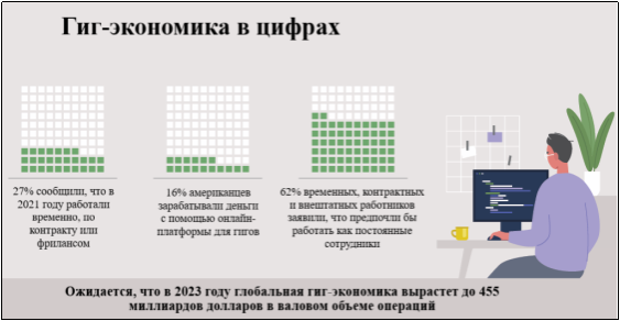 Результаты и емкость гиг-экономики в США