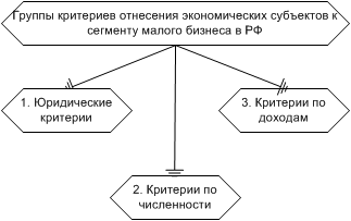 Группы критериев отнесения хозяйствующих субъектов к сегменту малого бизнеса в РФ в 2022 г.