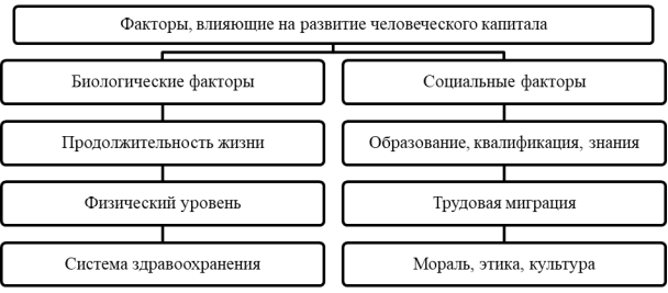 Основные группы факторов, оказывающих влияние на развитие человеческого капитала на региональном уровне [1]