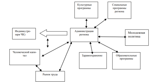 Взаимодействие факторов, оказывающих влияние на развитие человеческого потенциала региона [3]