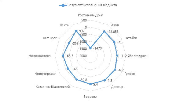 Результаты исполнения местных бюджетов (городских округов Ростовской области). Профицит (+), дефицит (-) (млн. руб.)