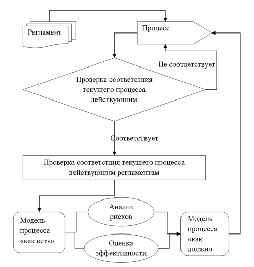 Алгоритм аудита бизнес-процессов в рамках системы внутреннего контроля предприятия
