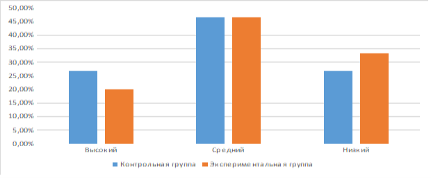 Распределение проверяемых детей по степени развития когнитивного духовно-нравственного элемента (констатирующий этап исследования)