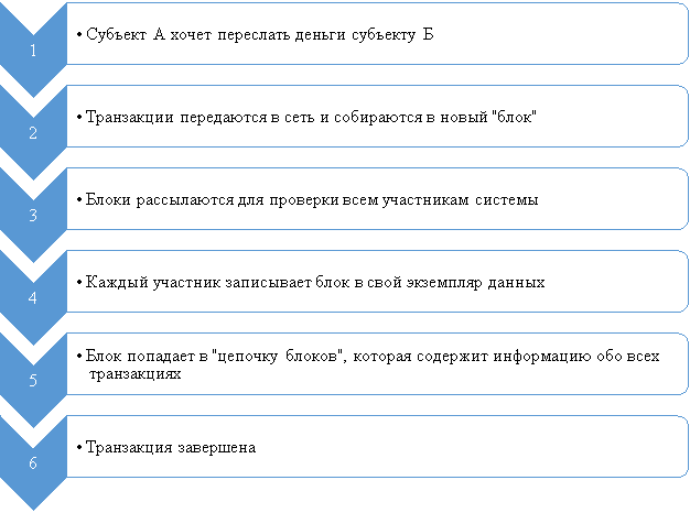 Схема работы технологии блокчейн