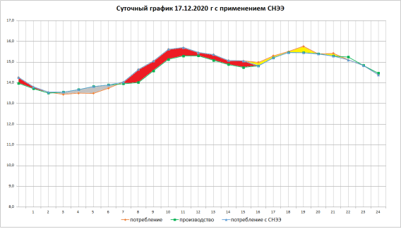 Суточный график с применением СНЭЭ